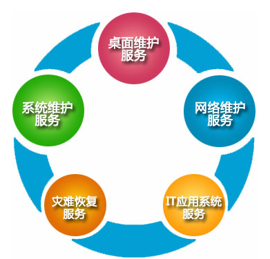 邯鄲專業(yè)局域網(wǎng)維護(hù)與信息系統(tǒng)運(yùn)行維護(hù)服務(wù)全解析