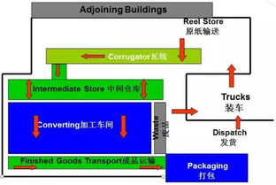 整廠物流系統(tǒng) 紙箱廠提速運(yùn)行的血脈與信息系統(tǒng)運(yùn)維的護(hù)航之道